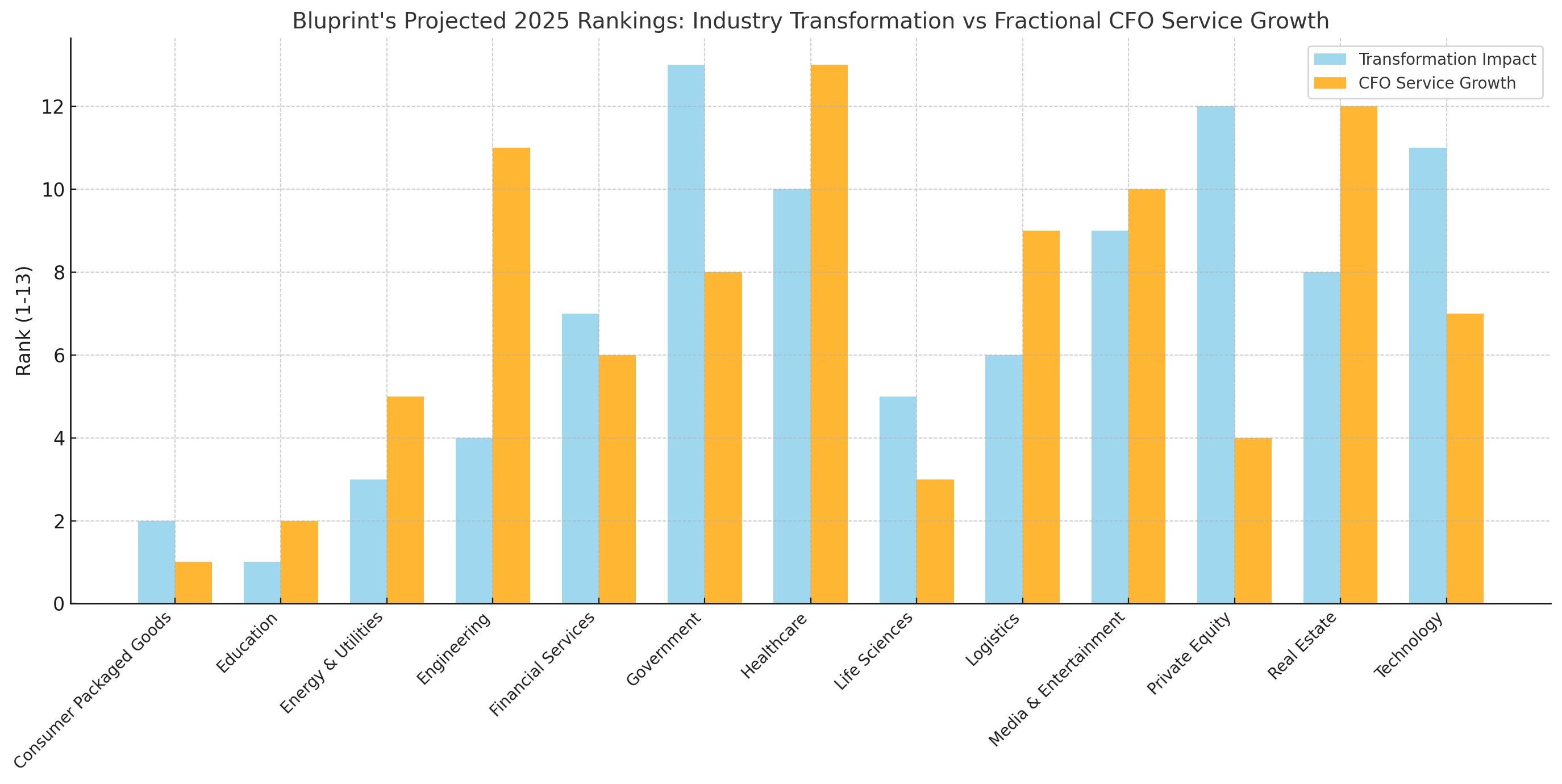 Bluprint's 2025 Industry Transformation Rankings